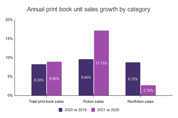 E-book sales growth